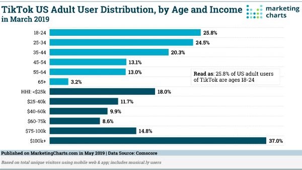 Comscore-TikTok-User-Distribution-Age-Income-May2019.jpg