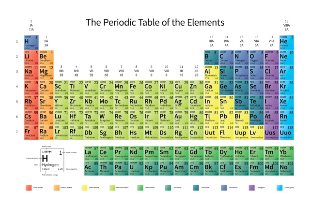 Bảng tuần hoàn các nguyên tố được sắp xếp như vậy (theo chu kỳ hàng và nhóm cột) là bởi số electron hoá trị tự do/chiếm ngự là yếu tố số một trong việc xác định tính chất hoá học của mỗi nguyên tử. Ảnh: Adobe Stock.