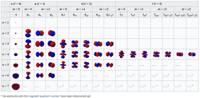 Orbital nguyên tử ở trạng thái cơ bản (góc trên bên trái), cùng với các trạng thái năng lượng thấp nhất kế tiếp khi bạn tiến dần sang phải rồi đi xuống. Những cấu trúc cơ bản này chi phối cách hoạt động của nguyên tử và lực tác dụng liên nguyên tử. Ảnh: Atomic Orbital/ English Wikipedia).