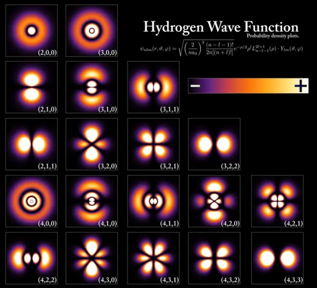 Mức năng lượng và hàm sóng electron tương ứng với các trạng thái khác nhau trong một nguyên tử hydro, dù cấu trúc là cực kỳ giống nhau đối với mọi nguyên tử. Mức năng lượng được lượng tử hoá theo bội số của hằng số Planck, nhưng ngay cả ở mức năng lượng thấp nhất thì trạng thái cơ bản cũng có hai cấu trúc khả thi phụ thuộc vào spin electron/proton tương đối. Ảnh: PoorLeno/Wikimedia Commons.