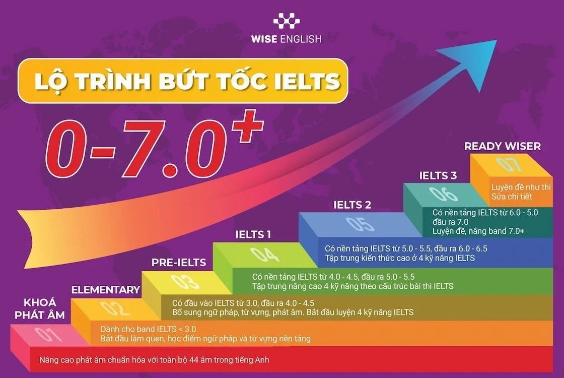 lo-trinh-buc-toc-ielts-7.jpg