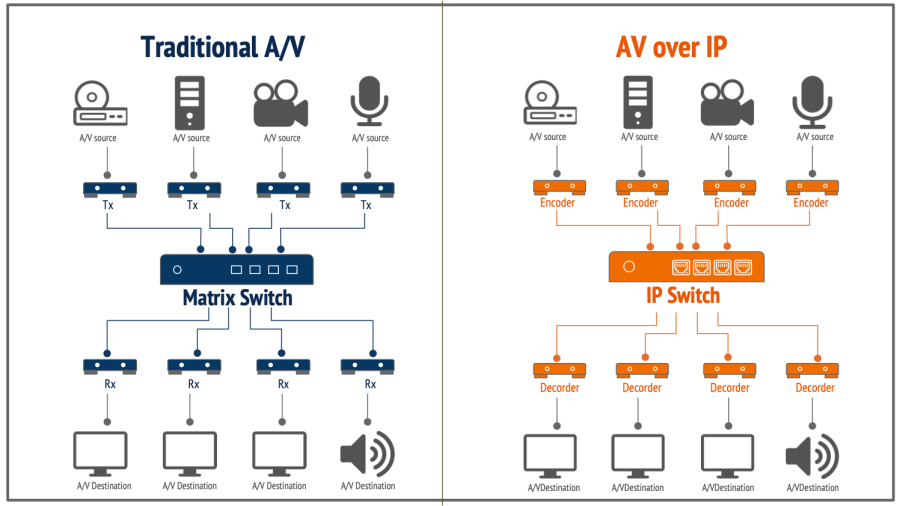 av-over-ip-structure-en-2-p60txkde69e0r76kk75kj6ny6eo4rq6rkaruzlav2c.png
