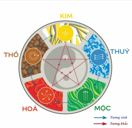 Bảng màu sắc theo Ngũ Hành trong phong thủy nội thất