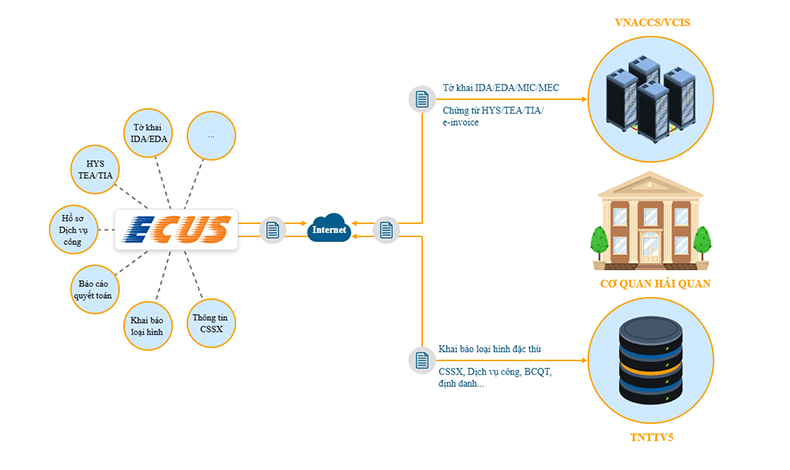 Tổng quan về mô hình khai hải quan trên ECUS
